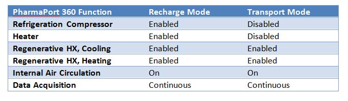 PharmaPort Function Table